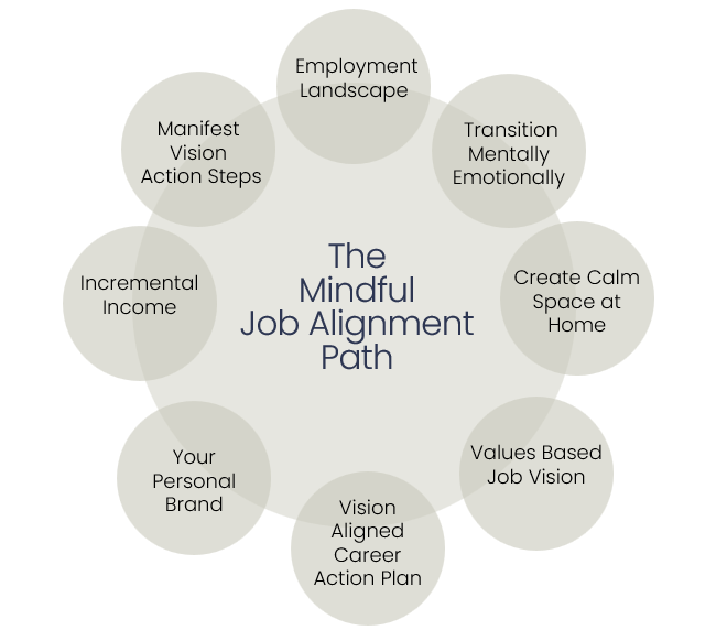 Work Path Alignment Courses - Waitlist - Mindful Job Alignment